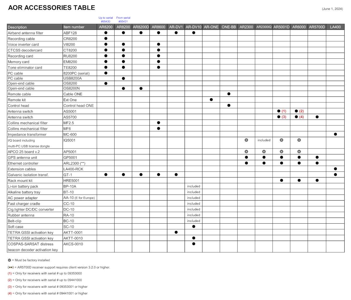 RECEIVER ACCESSORIES TABLE