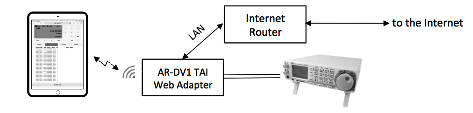 AR-DV1 TAI Network for Time Server