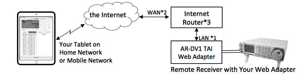 Your tablet connects over the Internet to the AR-DV1 web adapter